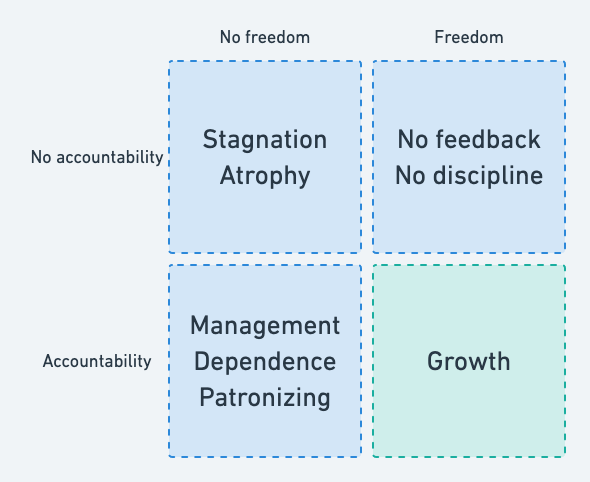 Four alternatives: Freedom +
Accountability